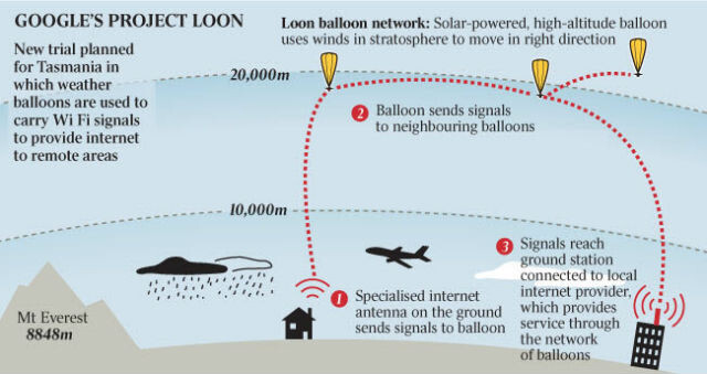 google project loon done